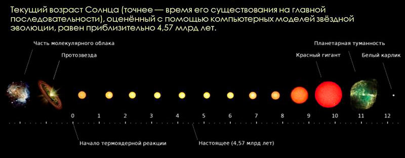 Эволюция Солнца. Возраст на шкале указан в миллиардах лет. Значения приблизительные